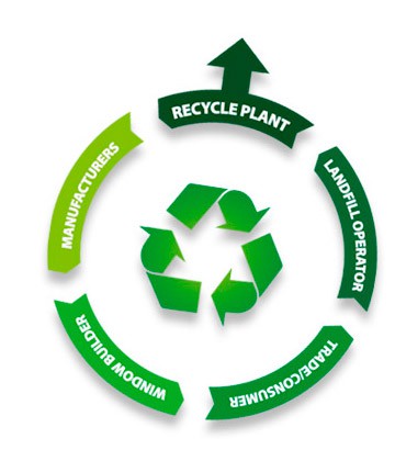 PVC-u and Recycling
